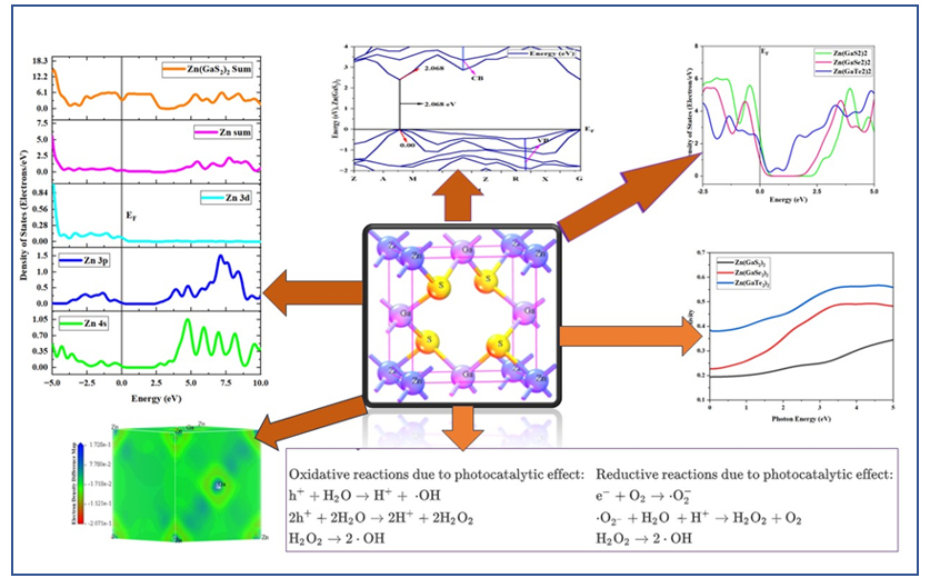 Computational Investigation for Tetragonal Crystals of Zn(GaS2)2, Zn(GaSe2)2, and Zn(GaTe2)2 Photocatalysts for Wastewater Treatment: First Principle Approaches